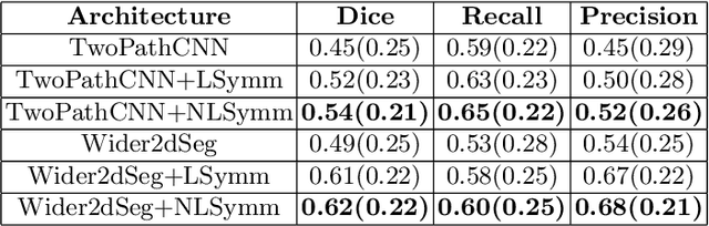 Figure 2 for Exploiting bilateral symmetry in brain lesion segmentation