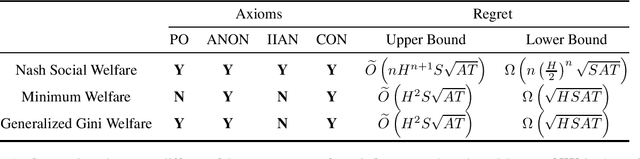 Figure 1 for Socially Fair Reinforcement Learning