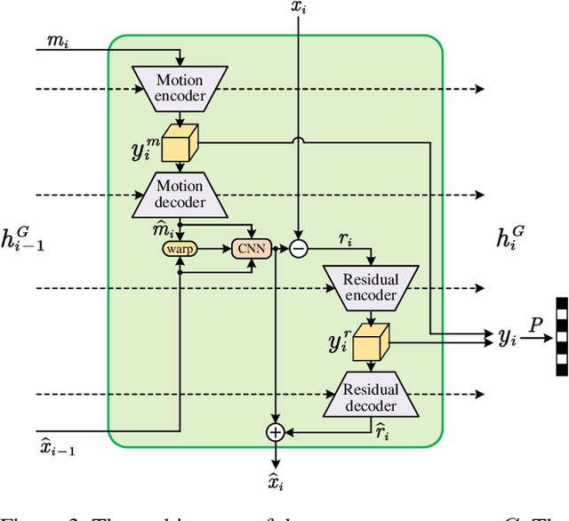 Figure 4 for Perceptual Learned Video Compression with Recurrent Conditional GAN