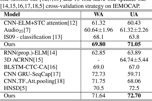 Figure 2 for Speech Emotion Recognition with Co-Attention based Multi-level Acoustic Information