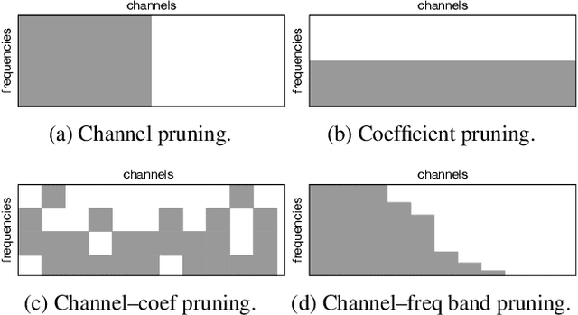 Figure 1 for Dense Pruning of Pointwise Convolutions in the Frequency Domain