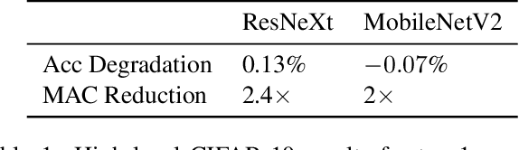 Figure 2 for Dense Pruning of Pointwise Convolutions in the Frequency Domain