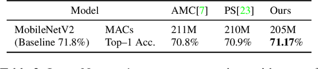 Figure 4 for Dense Pruning of Pointwise Convolutions in the Frequency Domain