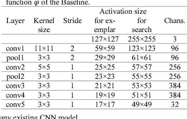 Figure 2 for Stochastic Channel Decorrelation Network and Its Application to Visual Tracking
