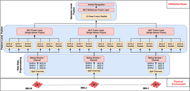 Figure 1 for Deep HMResNet Model for Human Activity-Aware Robotic Systems