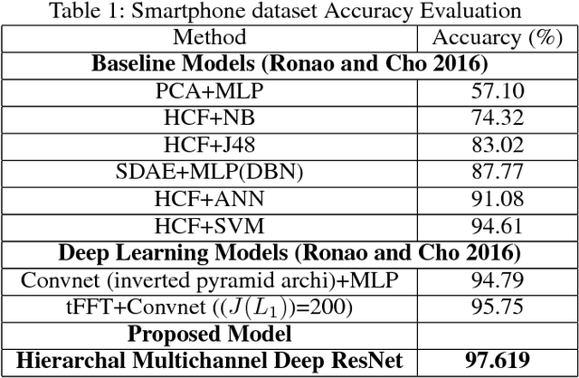 Figure 2 for Deep HMResNet Model for Human Activity-Aware Robotic Systems