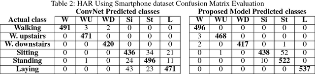 Figure 4 for Deep HMResNet Model for Human Activity-Aware Robotic Systems