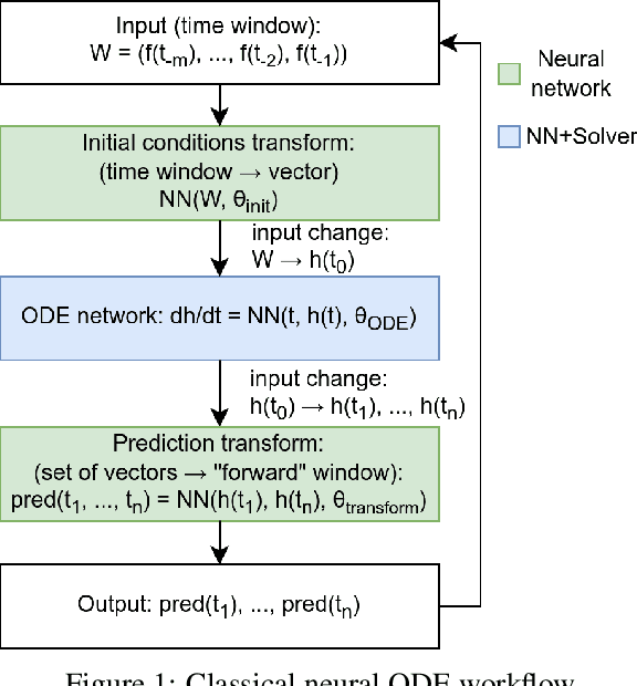 Figure 1 for On the balance between the training time and interpretability of neural ODE for time series modelling