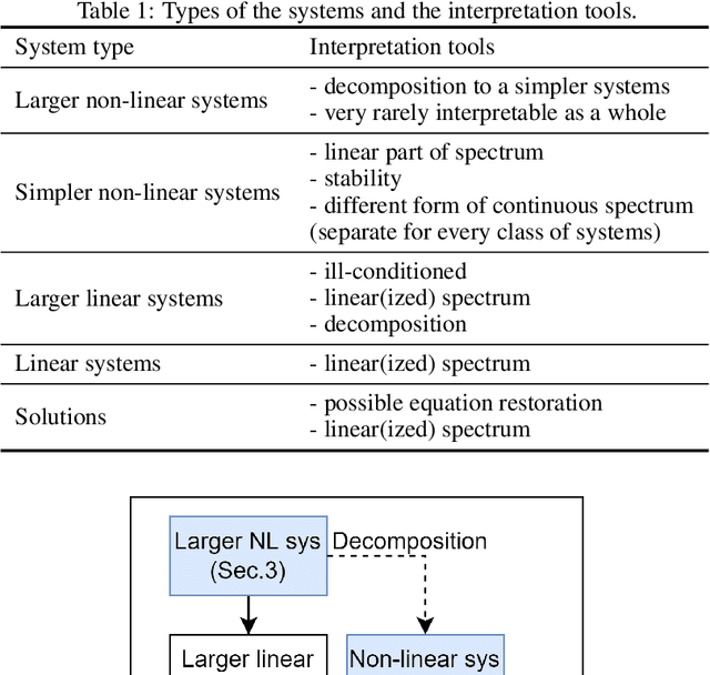 Figure 2 for On the balance between the training time and interpretability of neural ODE for time series modelling