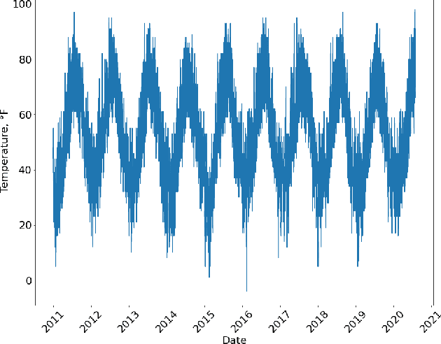 Figure 4 for On the balance between the training time and interpretability of neural ODE for time series modelling