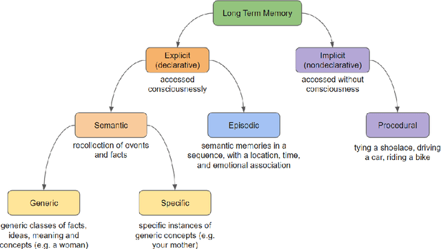 Figure 3 for One-time learning in a biologically-inspired Salience-affected Artificial Neural Network