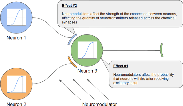 Figure 4 for One-time learning in a biologically-inspired Salience-affected Artificial Neural Network