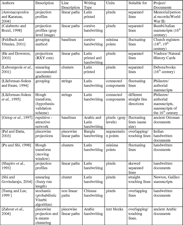 Figure 2 for Text Line Segmentation of Historical Documents: a Survey
