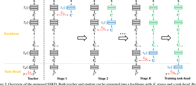 Figure 4 for Feature Matters: A Stage-by-Stage Approach for Knowledge Transfer