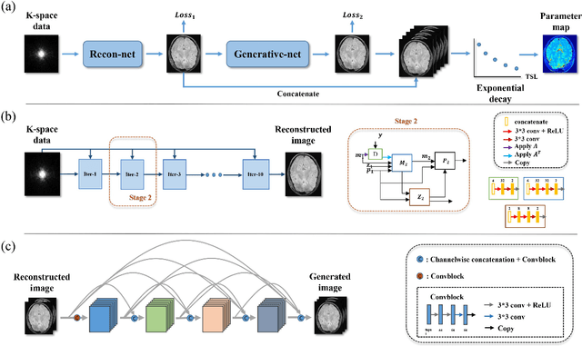 Figure 2 for Highly accelerated MR parametric mapping by undersampling the k-space and reducing the contrast number simultaneously with deep learning