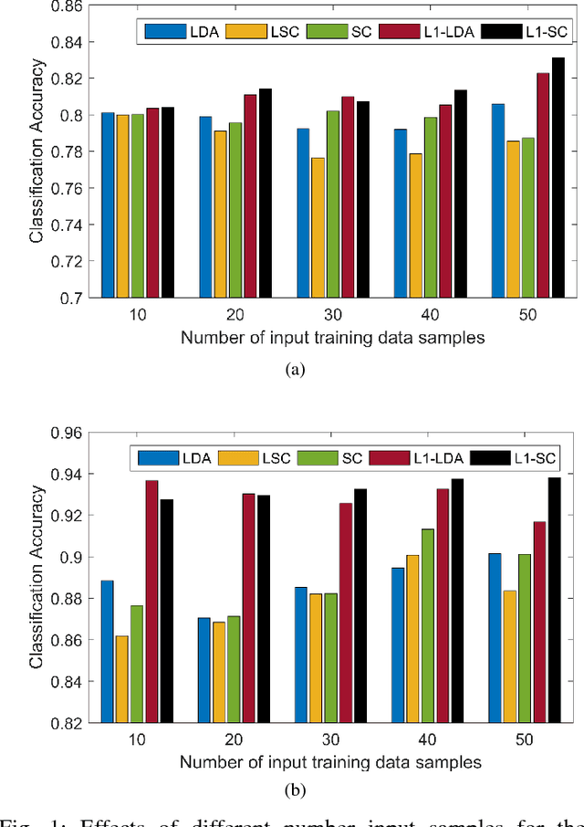 Figure 1 for Graph Scaling Cut with L1-Norm for Classification of Hyperspectral Images