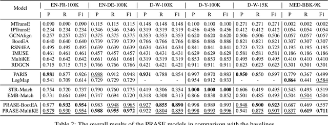 Figure 3 for Unsupervised Knowledge Graph Alignment by Probabilistic Reasoning and Semantic Embedding