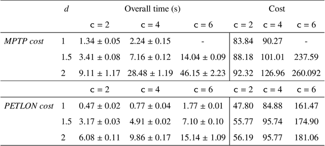 Figure 2 for MPTP: Motion-Planning-aware Task Planning for Navigation in Belief Space
