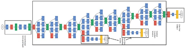 Figure 2 for Advancements in Image Classification using Convolutional Neural Network