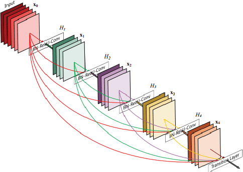 Figure 4 for Advancements in Image Classification using Convolutional Neural Network