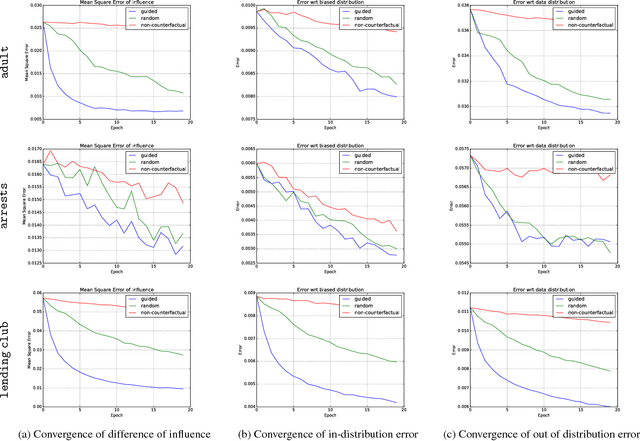 Figure 2 for Supervising Feature Influence