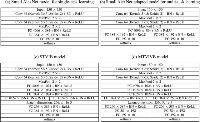 Figure 4 for Multi-Task Variational Information Bottleneck
