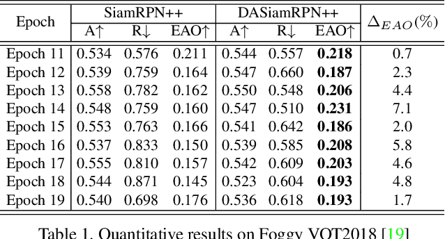 Figure 2 for Domain Adaptive SiamRPN++ for Object Tracking in the Wild