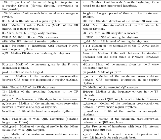 Figure 2 for Abductive reasoning as the basis to reproduce expert criteria in ECG Atrial Fibrillation identification