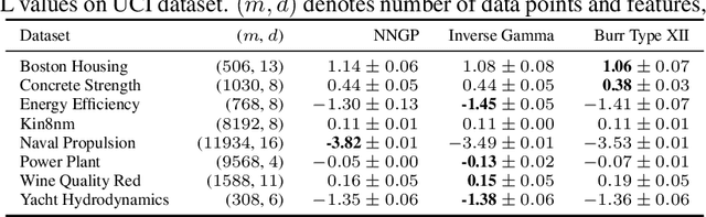 Figure 2 for Scale Mixtures of Neural Network Gaussian Processes
