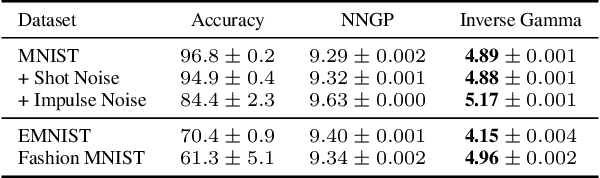 Figure 3 for Scale Mixtures of Neural Network Gaussian Processes