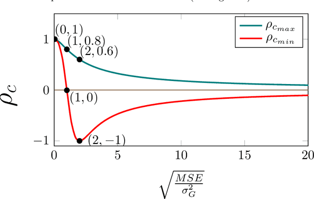Figure 1 for On Many-to-Many Mapping Between Concordance Correlation Coefficient and Mean Square Error