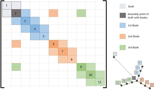Figure 3 for A reduced-order modeling framework for simulating signatures of faults in a bladed disk