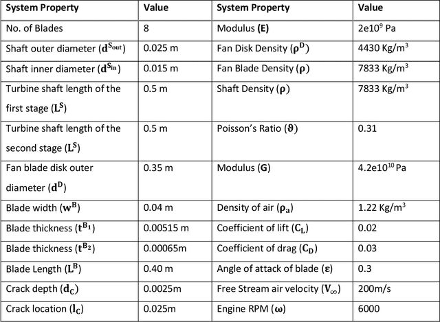Figure 4 for A reduced-order modeling framework for simulating signatures of faults in a bladed disk