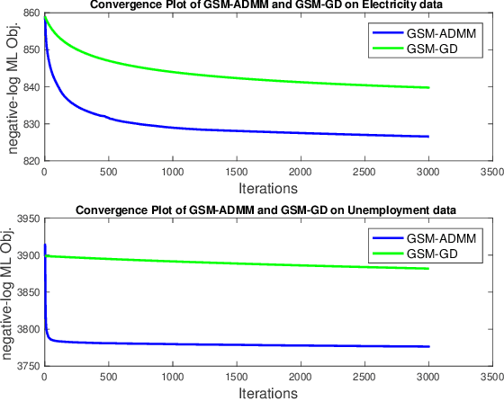 Figure 3 for Linear Multiple Low-Rank Kernel Based Stationary Gaussian Processes Regression for Time Series