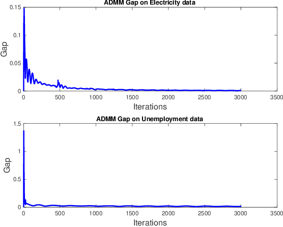 Figure 4 for Linear Multiple Low-Rank Kernel Based Stationary Gaussian Processes Regression for Time Series