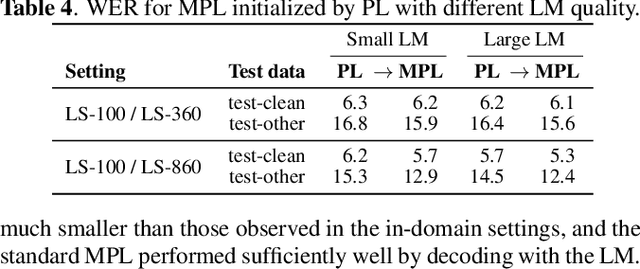 Figure 3 for Advancing Momentum Pseudo-Labeling with Conformer and Initialization Strategy