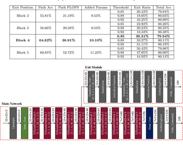 Figure 4 for SIPA: A Simple Framework for Efficient Networks