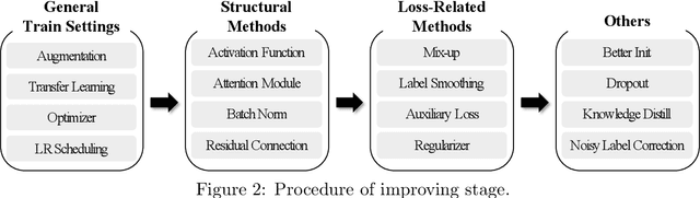 Figure 3 for SIPA: A Simple Framework for Efficient Networks