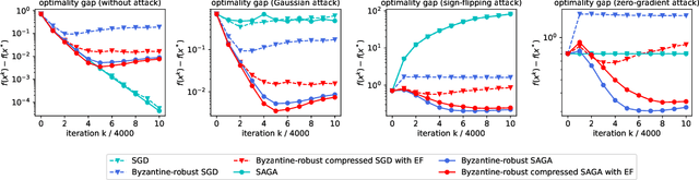 Figure 3 for BROADCAST: Reducing Both Stochastic and Compression Noise to Robustify Communication-Efficient Federated Learning