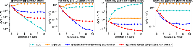 Figure 4 for BROADCAST: Reducing Both Stochastic and Compression Noise to Robustify Communication-Efficient Federated Learning