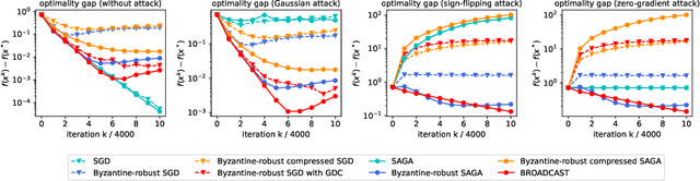 Figure 1 for BROADCAST: Reducing Both Stochastic and Compression Noise to Robustify Communication-Efficient Federated Learning