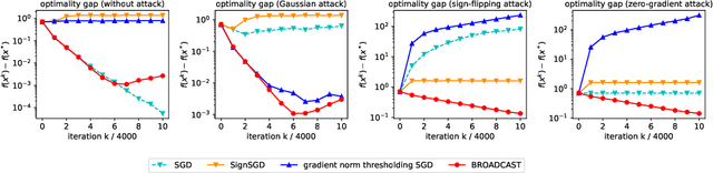 Figure 2 for BROADCAST: Reducing Both Stochastic and Compression Noise to Robustify Communication-Efficient Federated Learning
