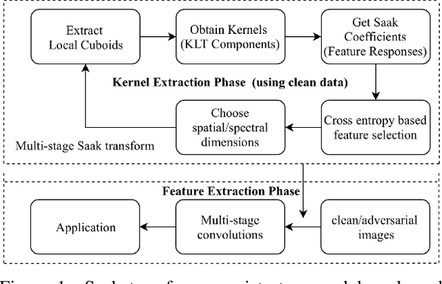 Figure 1 for Visualization, Discriminability and Applications of Interpretable Saak Features