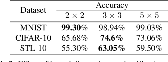 Figure 4 for Visualization, Discriminability and Applications of Interpretable Saak Features