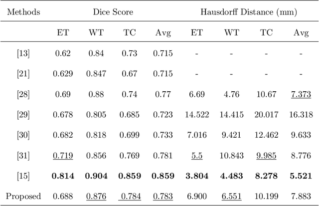 Figure 4 for A Tri-attention Fusion Guided Multi-modal Segmentation Network