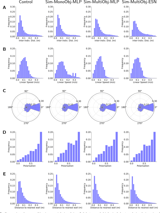 Figure 3 for Evolutionary optimisation of neural network models for fish collective behaviours in mixed groups of robots and zebrafish
