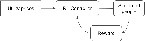 Figure 1 for Using Meta Reinforcement Learning to Bridge the Gap between Simulation and Experiment in Energy Demand Response