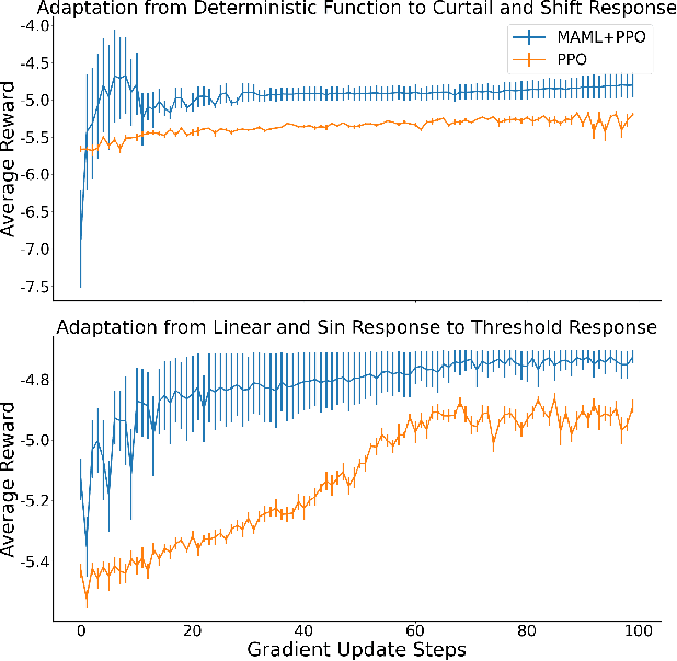 Figure 2 for Using Meta Reinforcement Learning to Bridge the Gap between Simulation and Experiment in Energy Demand Response