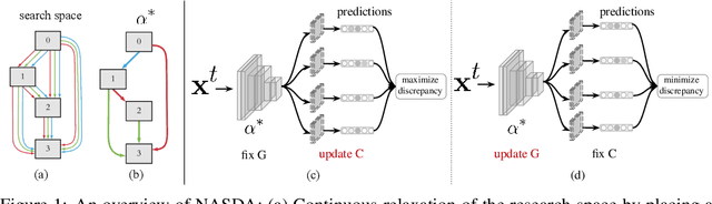 Figure 1 for Network Architecture Search for Domain Adaptation