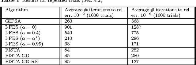 Figure 2 for Local and Global Convergence of a General Inertial Proximal Splitting Scheme